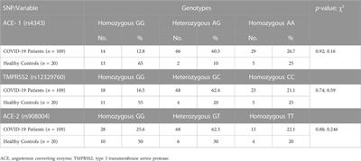 Association between genetic polymorphism, severity, and treatment response among COVID-19 infected Egyptian patients